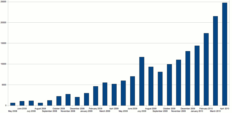 SFBRP download stats to April 2010